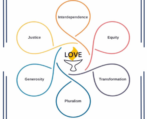 Justice, Equity, Transformation, Pluralism, Interdependence, Generosity, with Love at the center