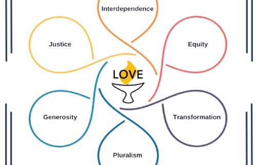 Justice, Equity, Transformation, Pluralism, Interdependence, Generosity, with Love at the center