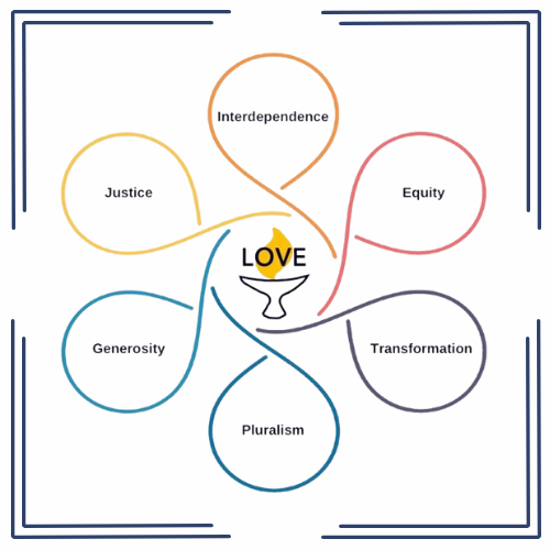 Justice, Equity, Transformation, Pluralism, Interdependence, Generosity, with Love at the center